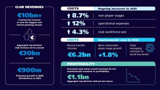 bsports-欧洲足球迎300亿时代！欧足联报告揭示“繁荣悖论”？